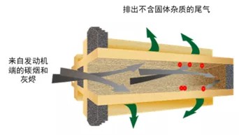 什么是DPF，帶你了解下
