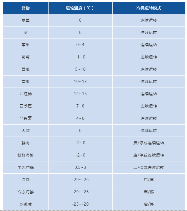 冷藏車拉貨前，必須知道廂體預(yù)冷知識！