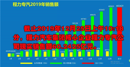 程力頭條：2019年程力汽車(chē)集團(tuán)核心企業(yè)程力專(zhuān)汽銷(xiāo)售額突破60億大關(guān)，年增長(zhǎng)率20%實(shí)現(xiàn)逆勢(shì)上揚(yáng)為四五發(fā)展規(guī)劃開(kāi)局奠定良好基礎(chǔ)