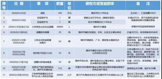 在這場沒有消煙的戰(zhàn)斗中，組織公司先后捐款捐物及義務(wù)出勤出工總價值達500余萬元。程阿羅說：“疫情沒有結(jié)束，我們的腳步不停止…… 程阿羅總經(jīng)理的壯舉和感人事跡，激勵著奮戰(zhàn)在隨州抗疫前線的每一個人，他的先進事跡也感動著每一位普普通通的隨州百姓，一封封感謝信和慰問函雪片般的飛來，在成績面前程阿羅委員沒有半點驕傲，除了欣慰和內(nèi)心的那份溫暖外，他把更多的精力放在了一手抓防控疫情同時，全力組織復(fù)工復(fù)產(chǎn)，為黨中央國務(wù)院統(tǒng)籌抓好疫情后期精準施策和大力復(fù)工復(fù)產(chǎn)發(fā)展經(jīng)濟，默默地貢獻著自己的綿薄之力。