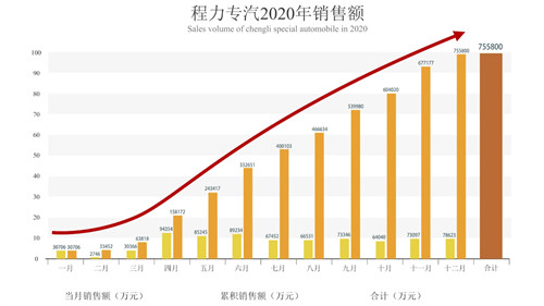 程阿羅總經(jīng)理親自主持了倒計時祝賀活動，隨著時針指向10：38分這個激動人心的時刻，全場響起了熱烈的掌聲、歡呼聲，100余響禮炮齊鳴，五彩禮花繽紛落下，在KT展示板上凸顯出75億巨型數(shù)字，大廳演播畫面定格在75.58億這個耀眼的成績單上。